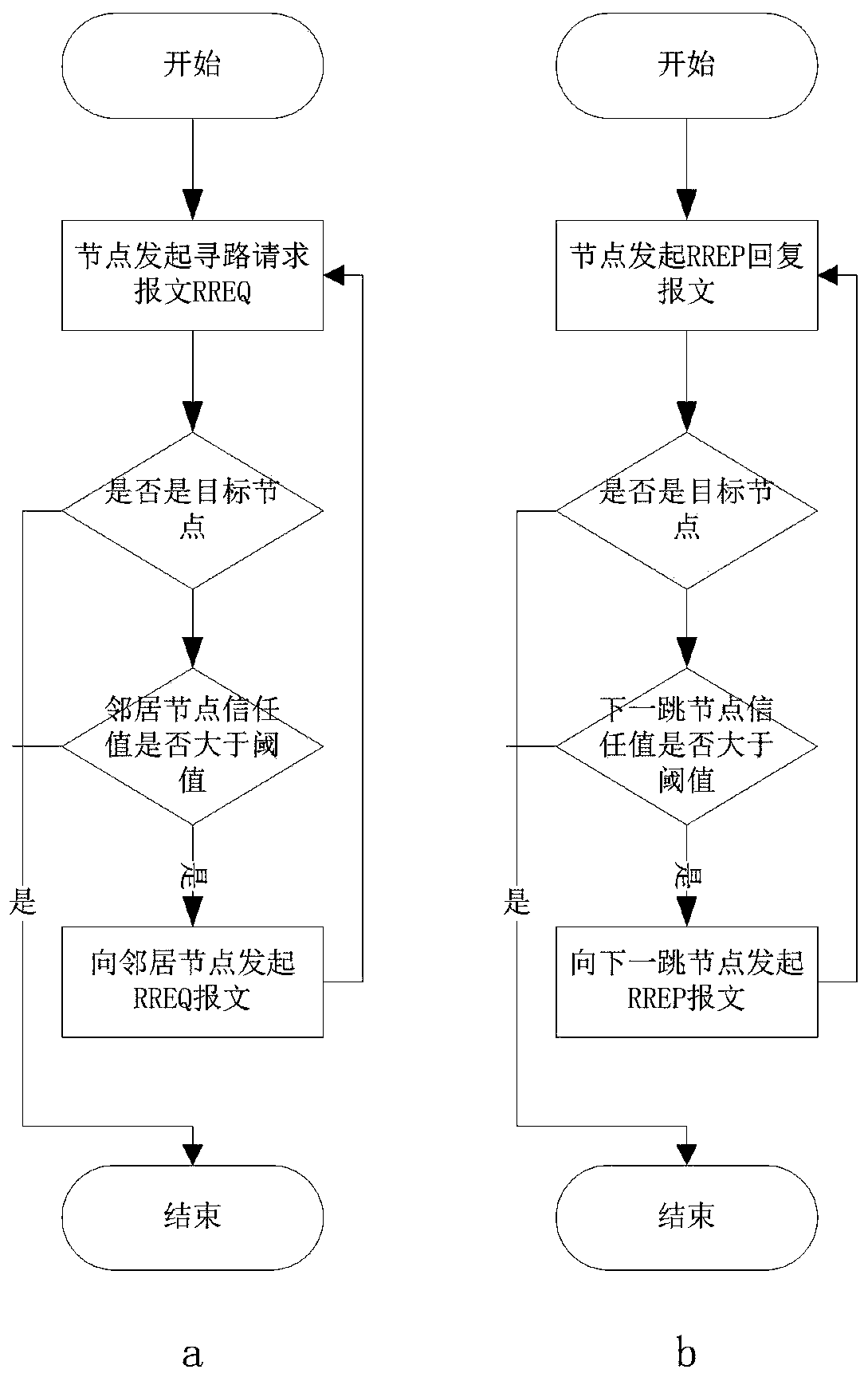 A security trust method for ad Hoc network based on reference node strategy