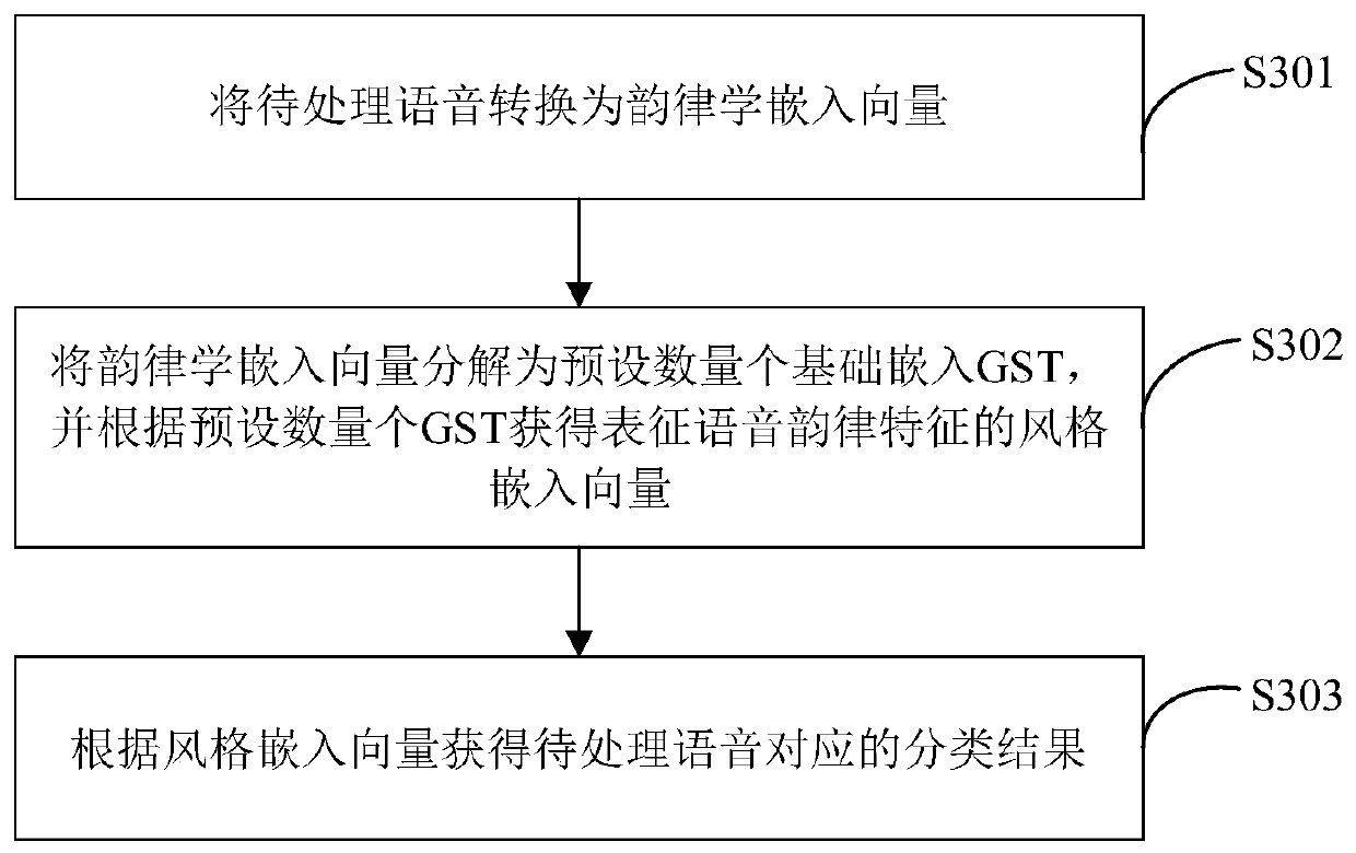 Voice processing method and device, electronic equipment and storage medium