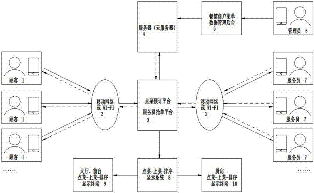 Scene type food and drink ordering system and method