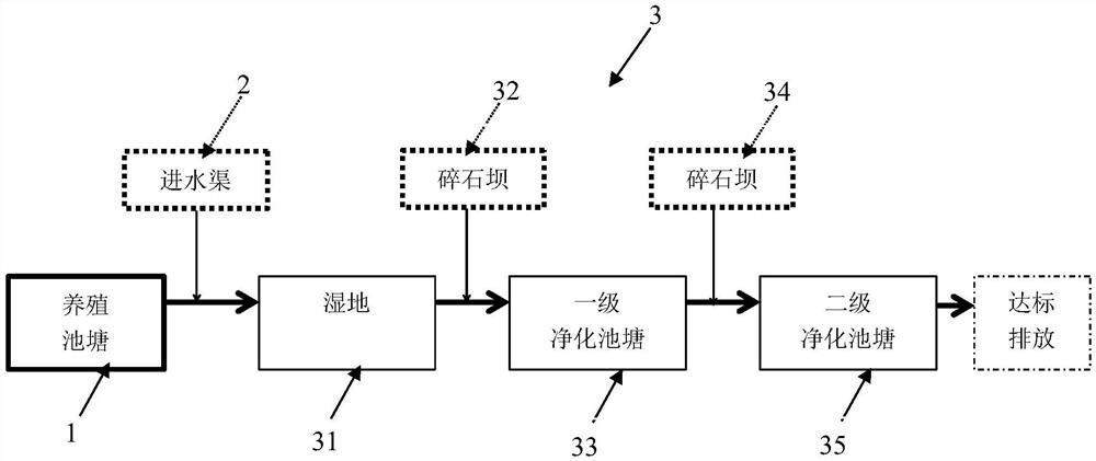 Ecological aquaculture system integrating pond aquaculture and tail water treatment and its operation and maintenance method