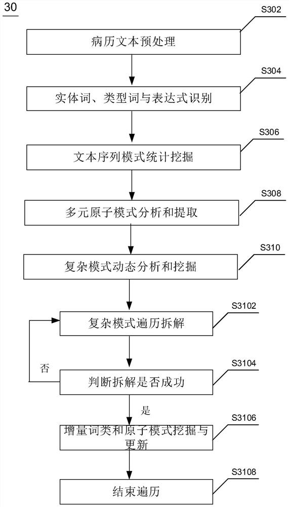 Text data processing method, apparatus, electronic device and computer readable medium