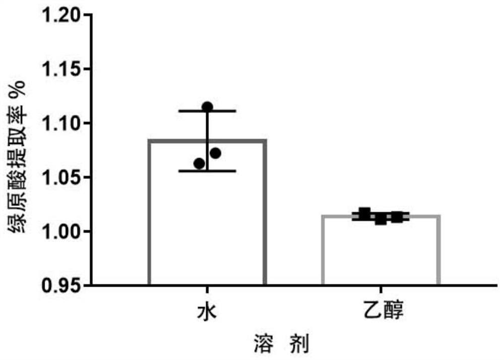 Preparation method of dandelion extract and application thereof