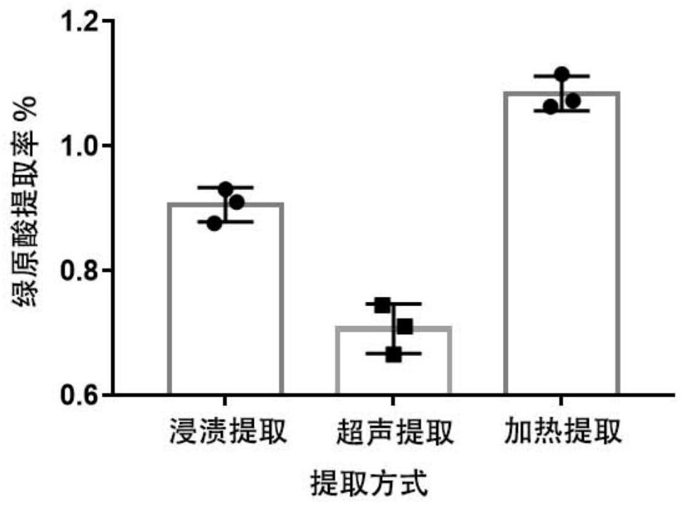 Preparation method of dandelion extract and application thereof