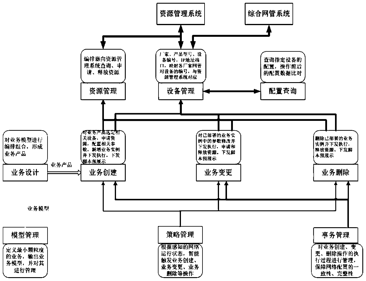 A business orchestrator for different manufacturers in metropolitan area network