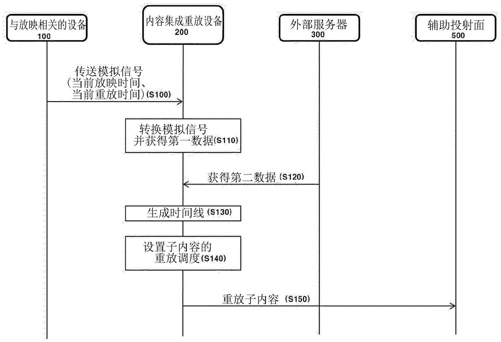 Apparatus and method for integrating and playing back sub-content based on information about main content in multi-projection screening environment