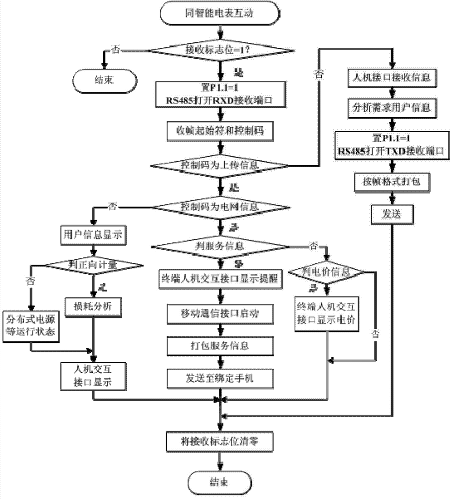 Internet of Things and cloud computing-based real-time interaction intelligent power utilization system and interaction method