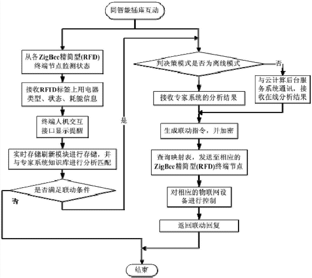 Internet of Things and cloud computing-based real-time interaction intelligent power utilization system and interaction method