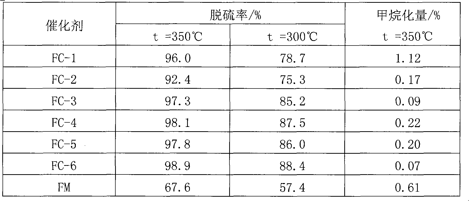 Coking oven gas hydrodesulfurization catalyst and method for preparing same
