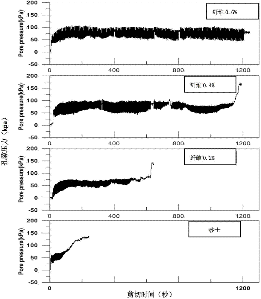 Method of liquefaction resistance processing of filament reinforced sandy soil