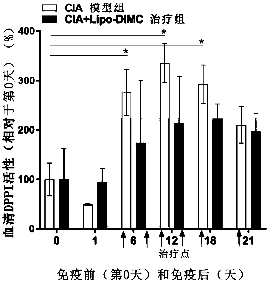 Liposome dimethylcurcumin inhibits activities of dipeptidase I and matrix metalloproteinase-9