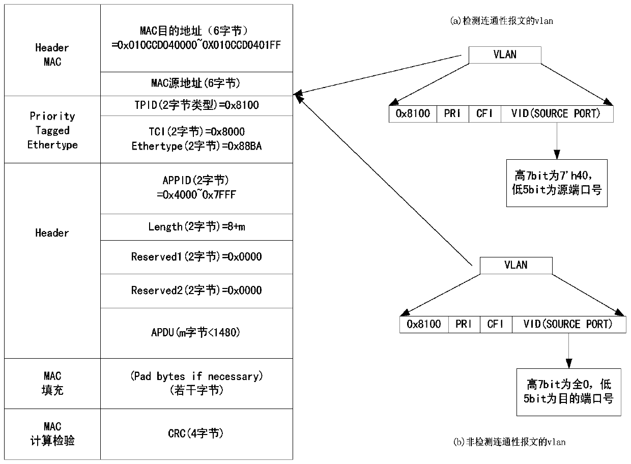 A method and device for smart substation service configuration