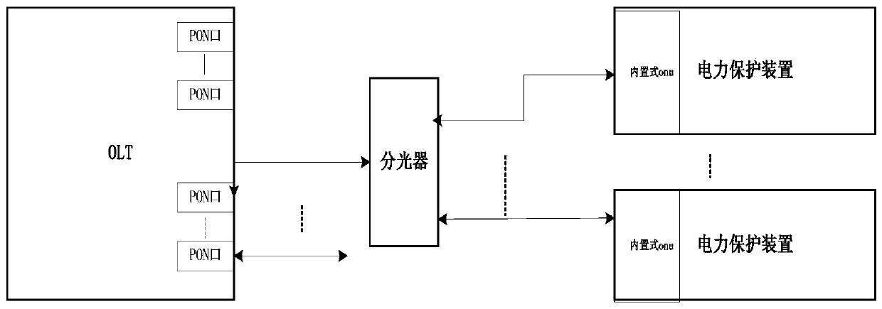 A method and device for smart substation service configuration