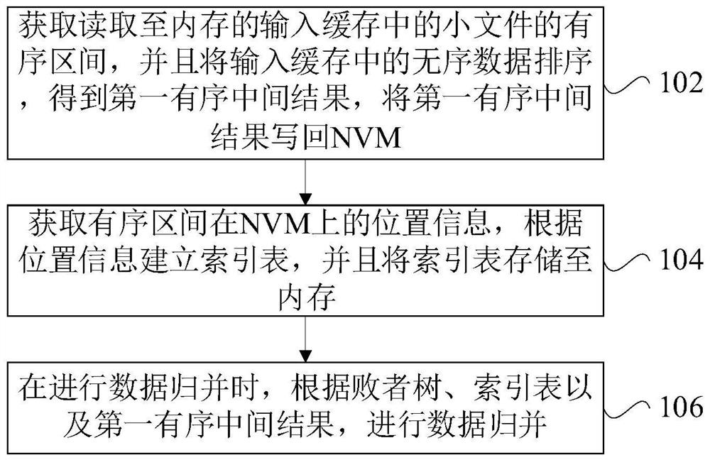 External sorting method and device of NVM (Non-Volatile Memory) and NVM memory