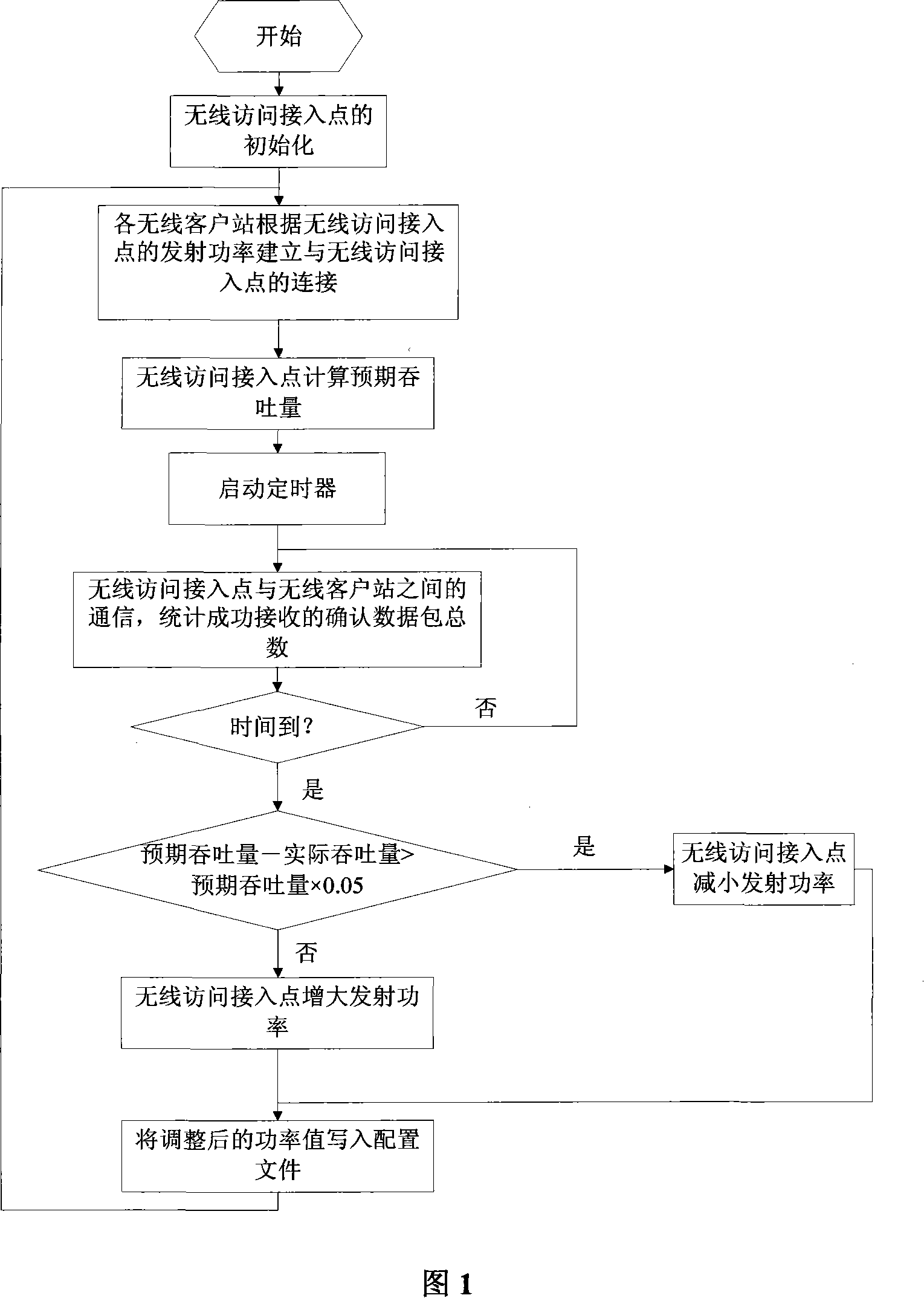 Self-adapted distributed power control method