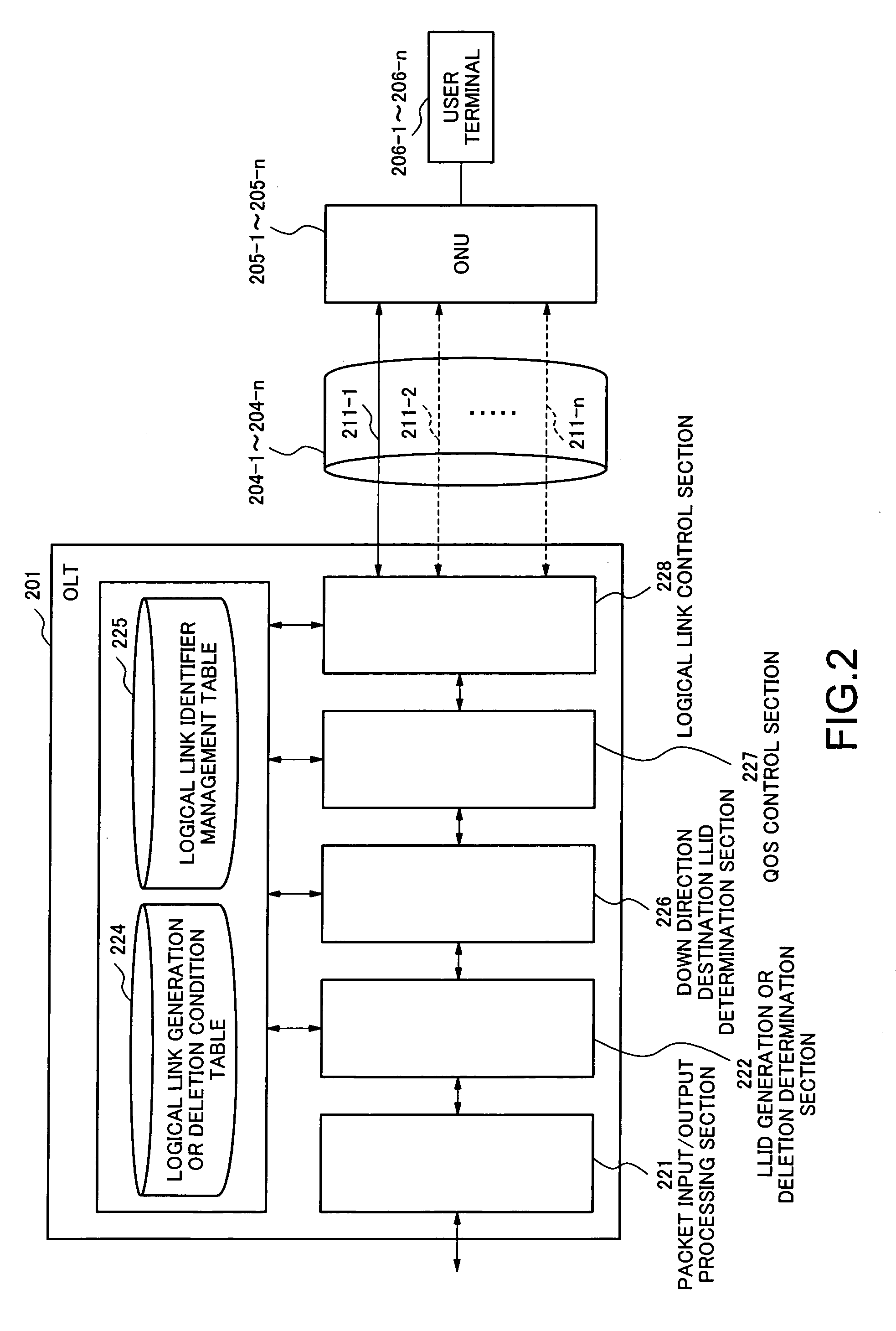 PON system and logical link allocation method