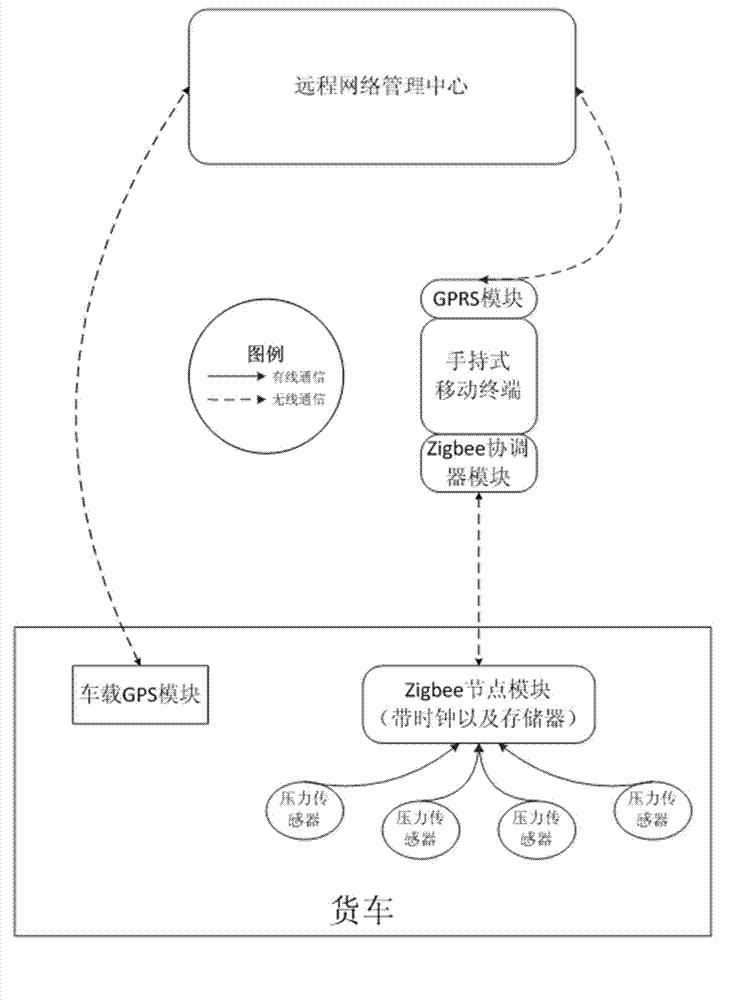 Vehicle-mounted freightage management system and method