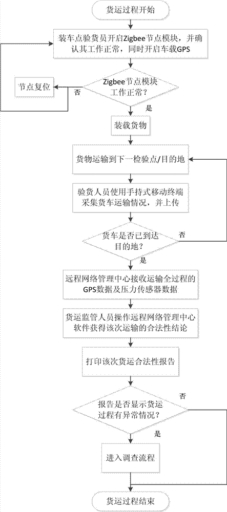Vehicle-mounted freightage management system and method