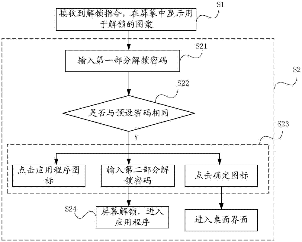 Screen unlocking method and device