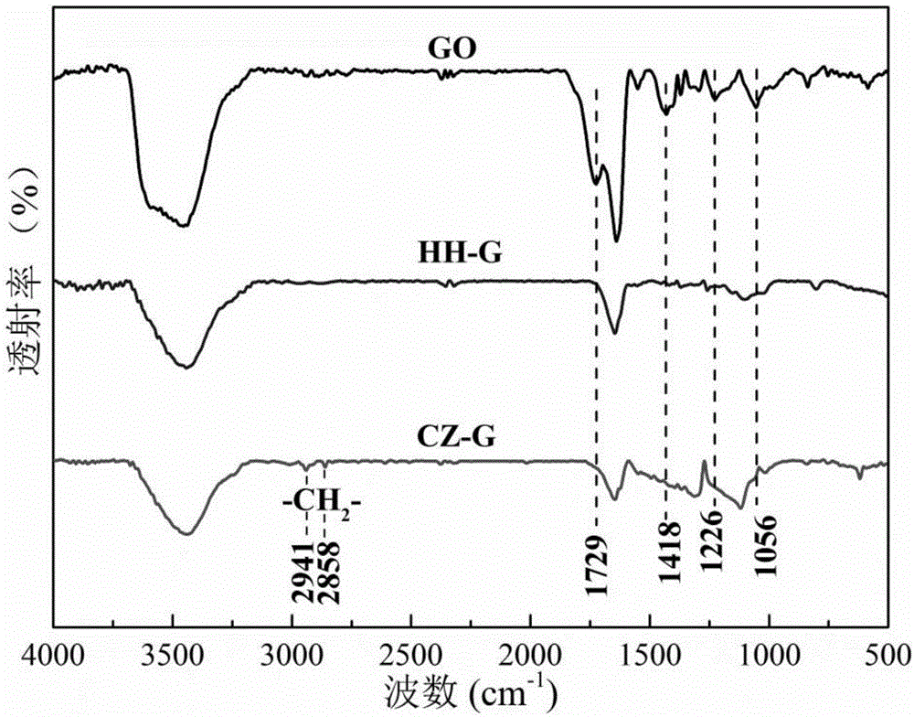 Rubber chemical reduced and modified graphene oxide as well as preparation method and application thereof