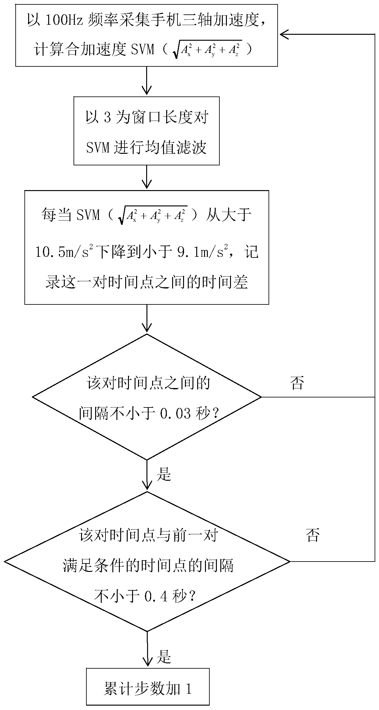 A walking safety alarm method for people with bowed heads