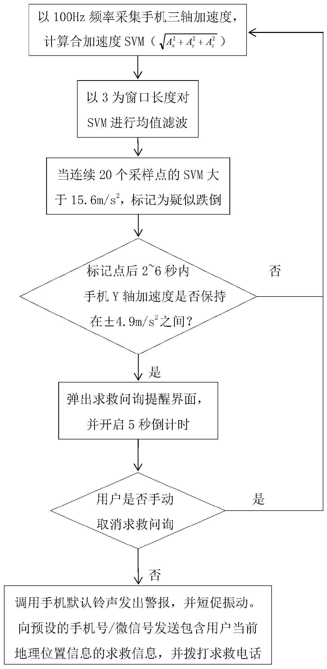 A walking safety alarm method for people with bowed heads