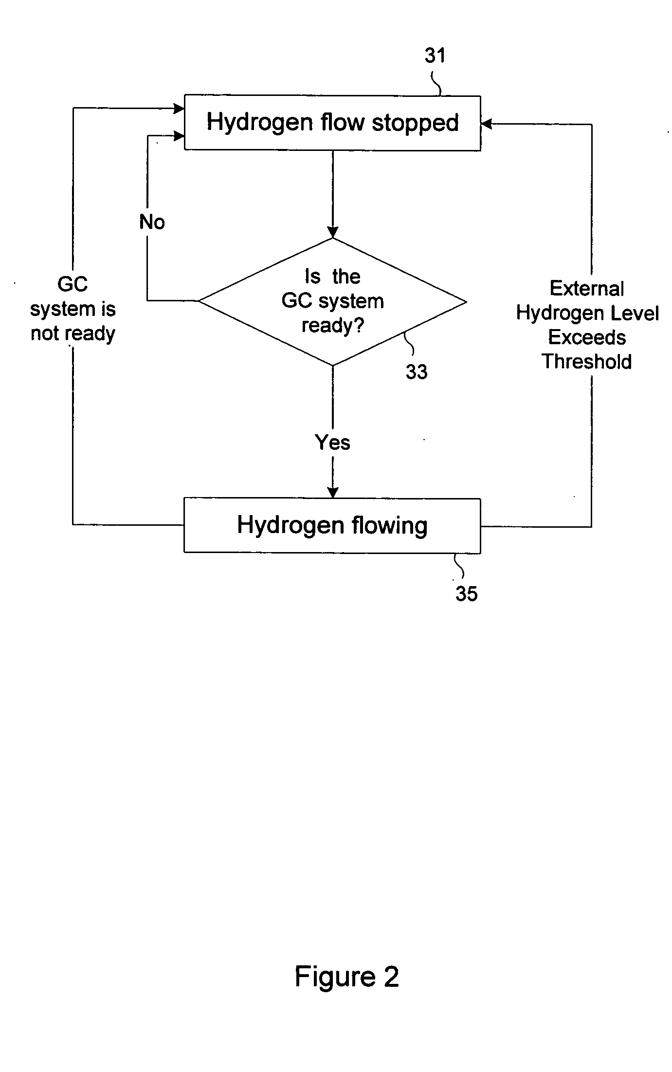 Interlocked hydrogen source for gas chromatography