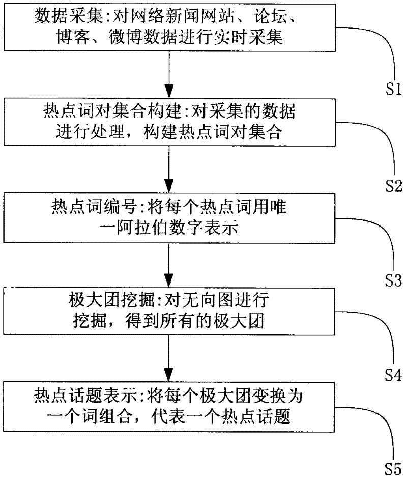 Method and device for detecting network hot topics found based on maximal clique