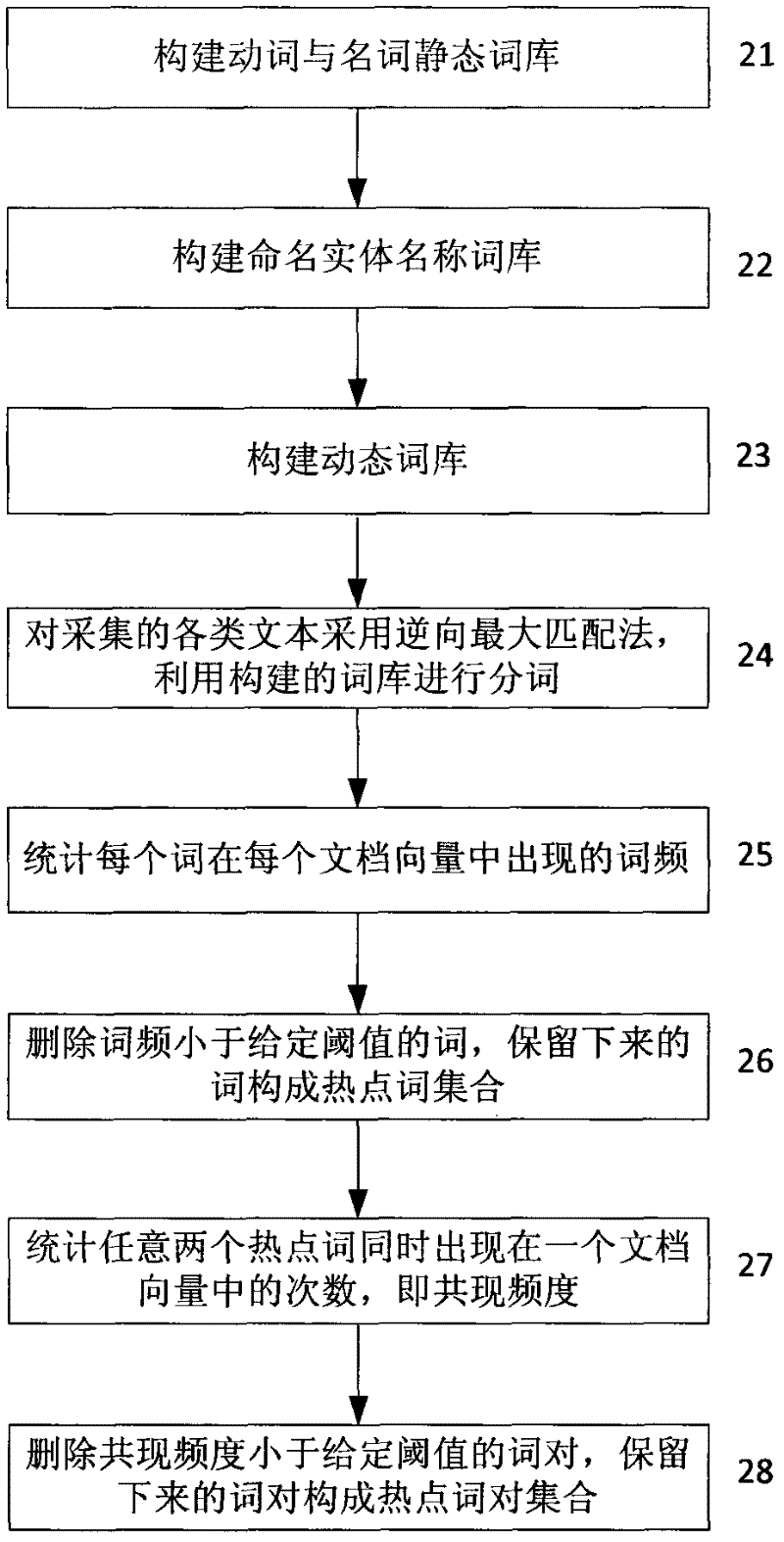 Method and device for detecting network hot topics found based on maximal clique