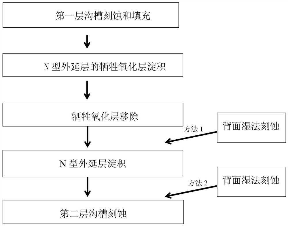 Wafer Back Process Method for Super Junction Devices