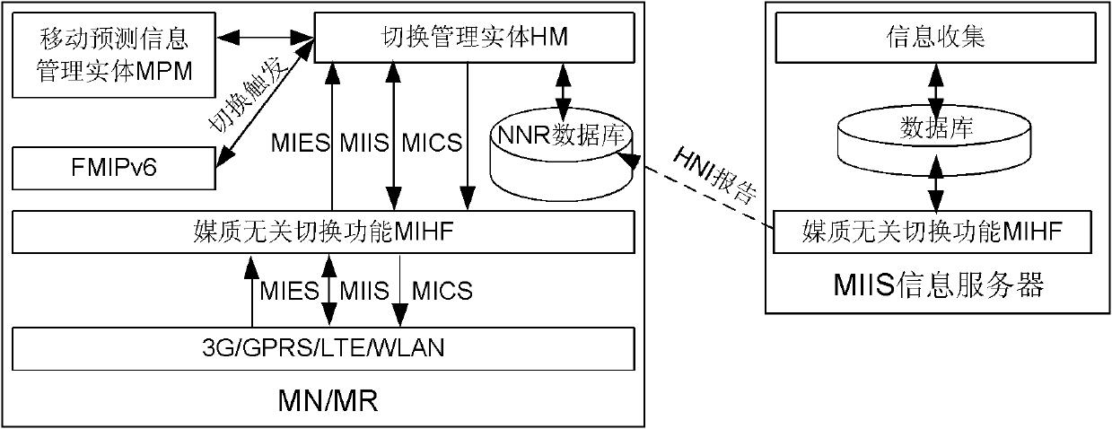 Multi-attribute handover decision method for heterogeneous vehicle communication network
