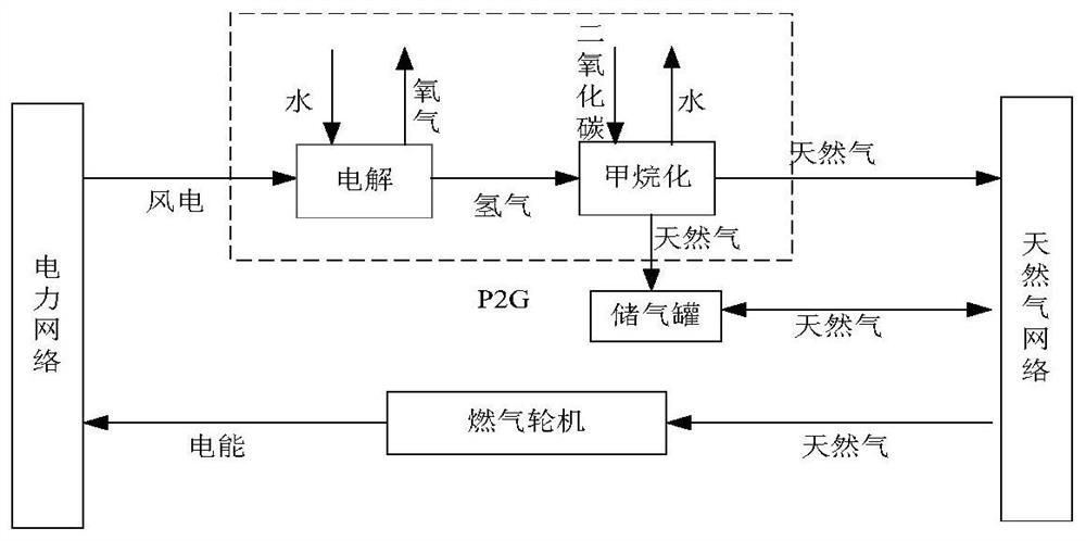 Electricity-gas interconnected comprehensive energy system optimization scheduling method containing P2G wind curtailment start and stop