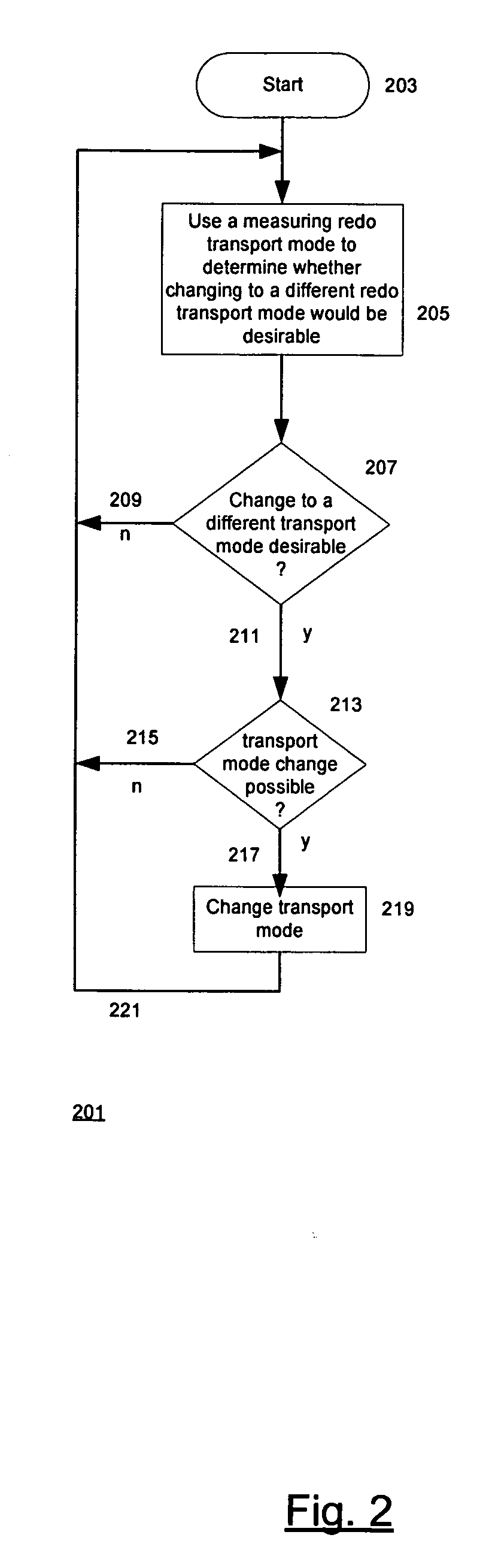 Automatically changing a database system's redo transport mode to dynamically adapt to changing workload and network conditions