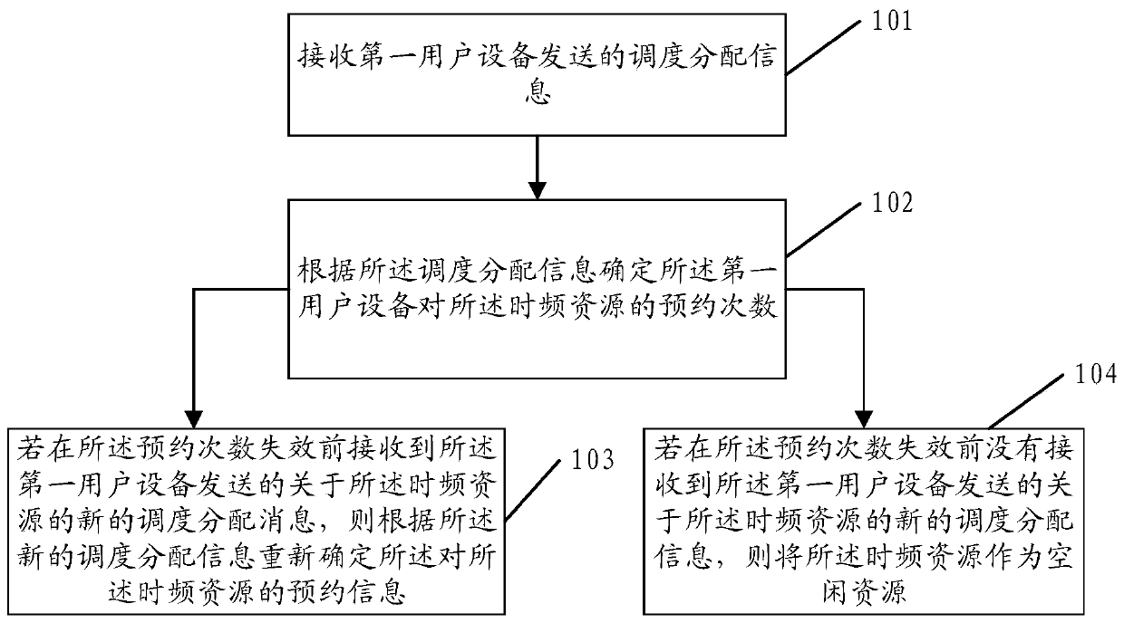 A resource reservation method and device