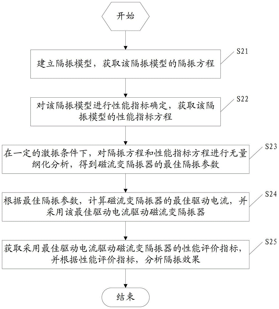 Method and device for optimizing vibration isolation parameters of magnetorheological isolators in floating slab tracks