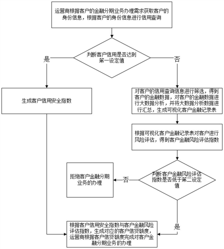 Credit installment method and system based on big data