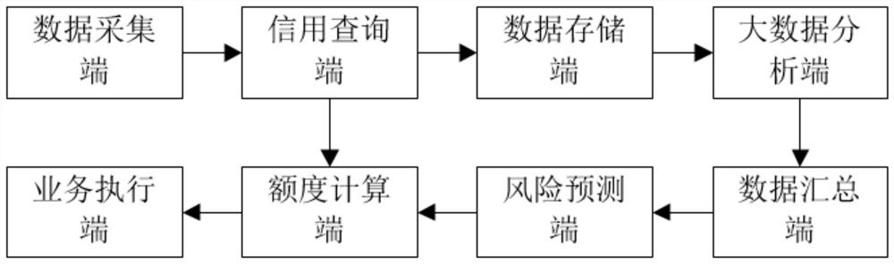 Credit installment method and system based on big data