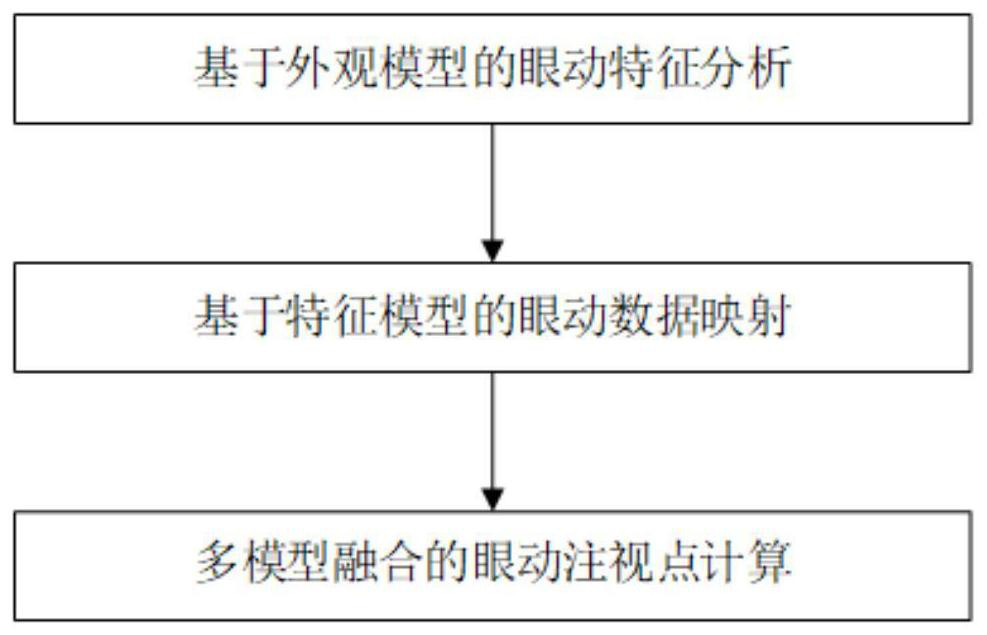 Eye tracking method and system driven by multi-model fusion for mobile devices