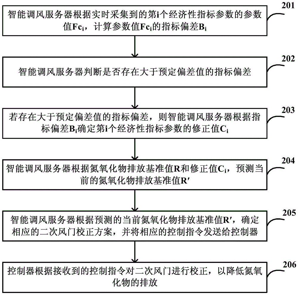 Low-nitrogen combustion control method and system based on secondary damper air adjustment control