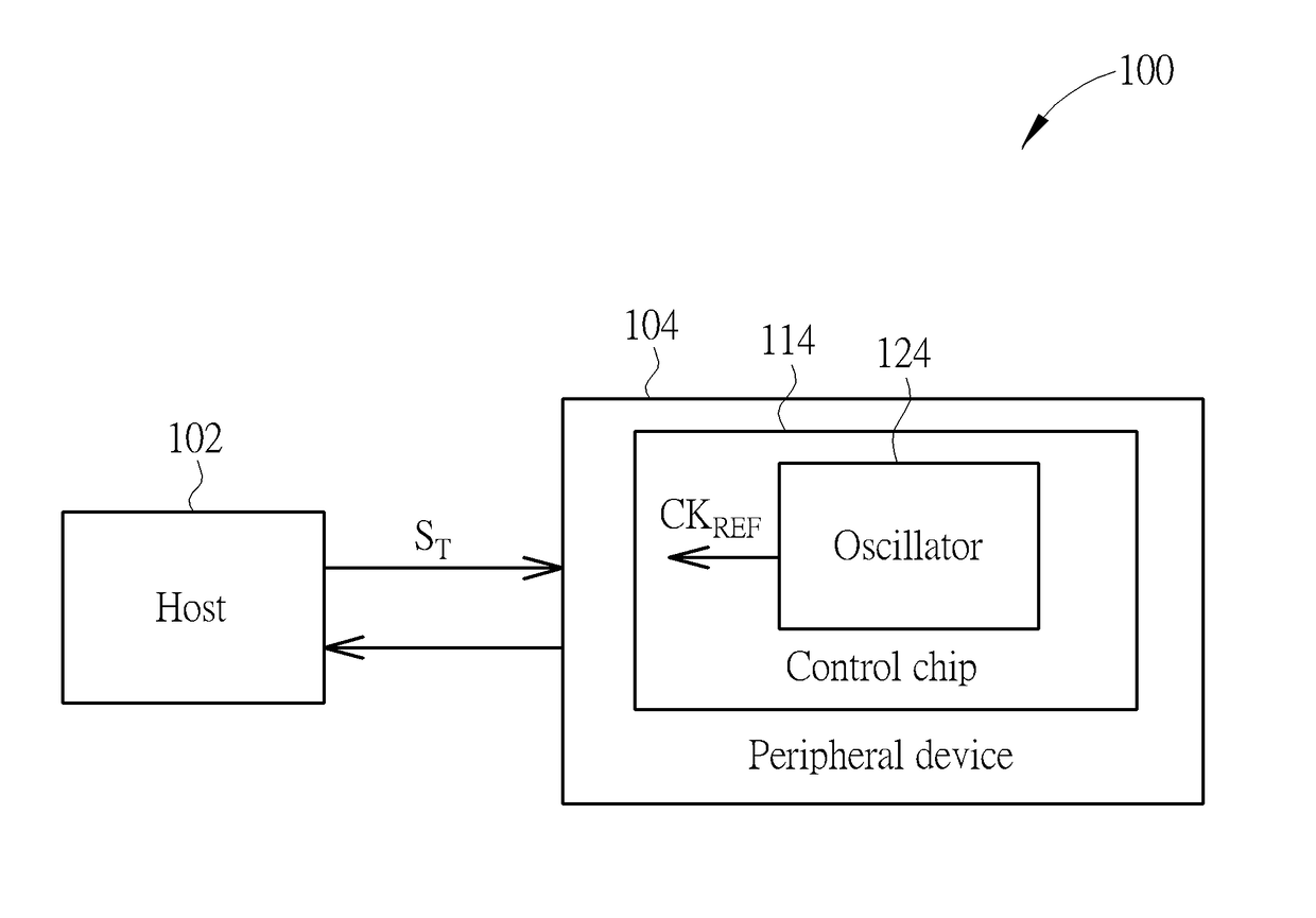 Clock correction method and circuit utilizing training sequence to correct oscillator output, and reference clock generation method and circuit utilizing training sequence to generate reference clock