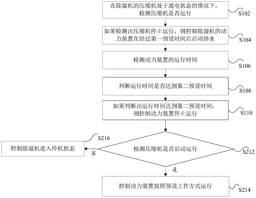 Drainage control method and device for dehumidifier and dehumidifier