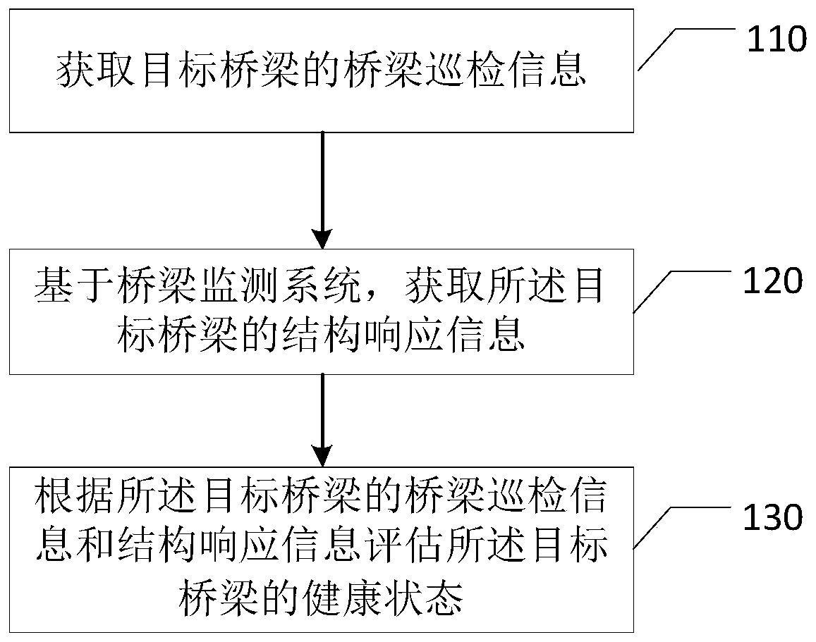 Bridge health state evaluation method, device, system and equipment