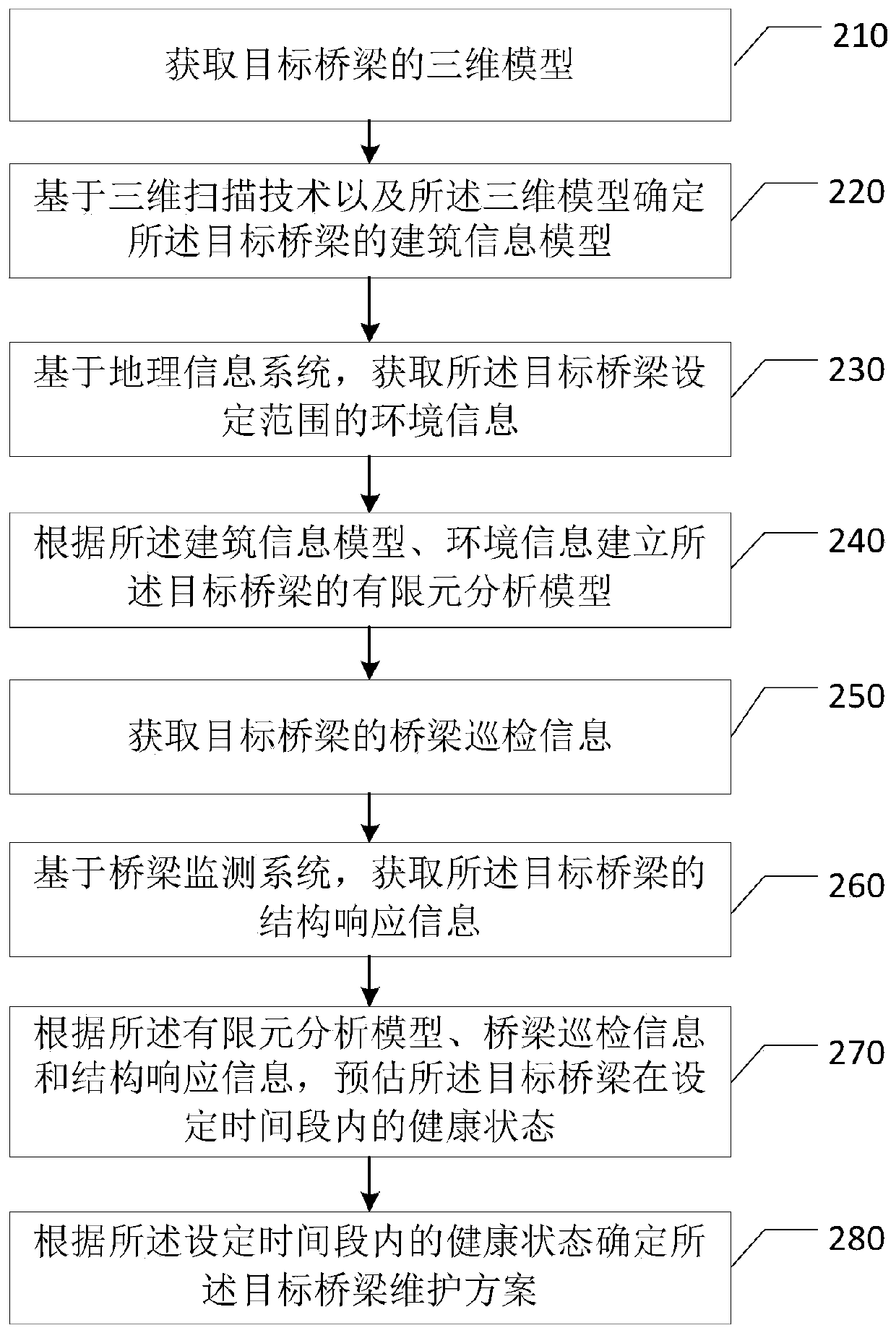 Bridge health state evaluation method, device, system and equipment