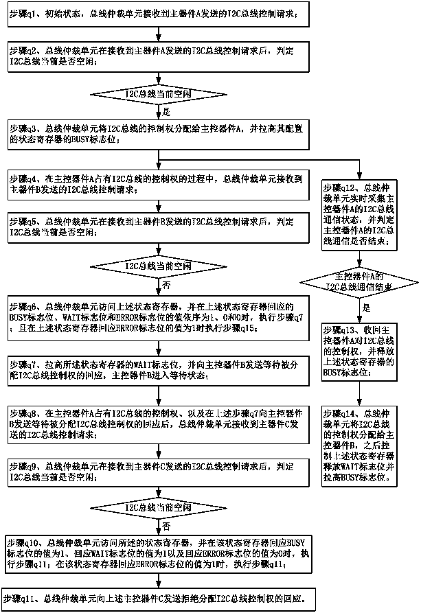 Arbitration method and system of I2C (Inter-Integrated Circuit) bus