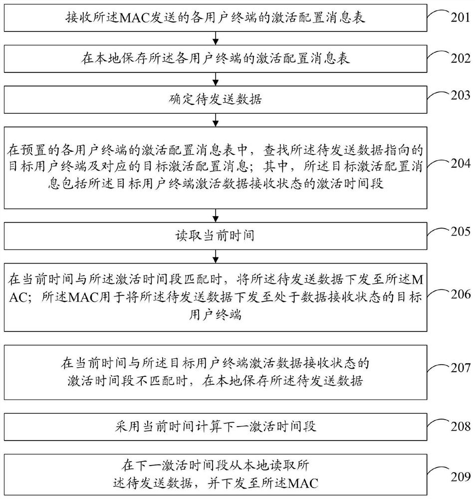 A data transmission method, device and system based on a base station