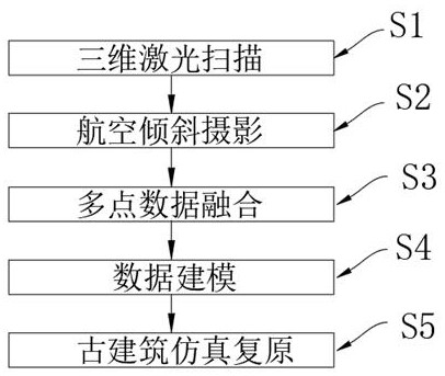 Ancient building simulation restoration method based on aviation oblique photography and three-dimensional laser scanning