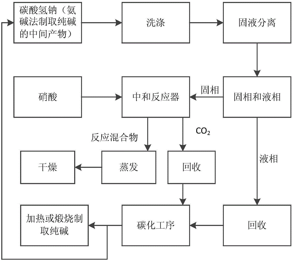 Sodium nitrate preparation method