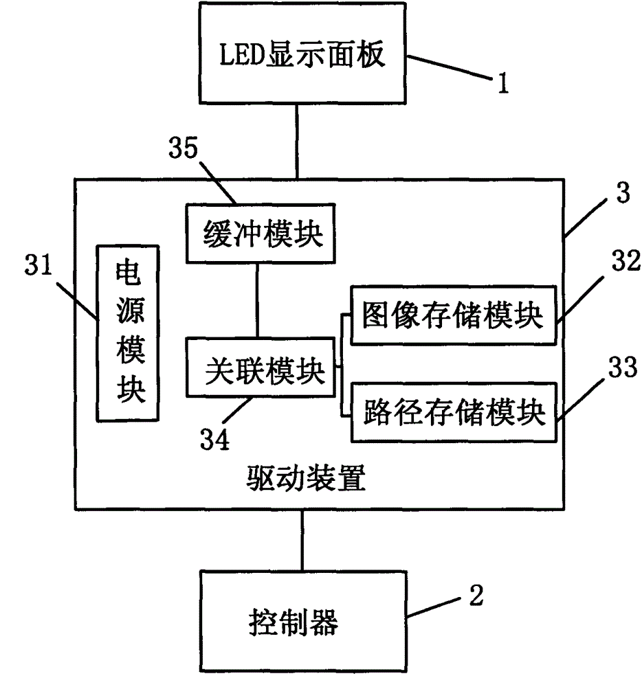 LED display screen device and displaying method thereof