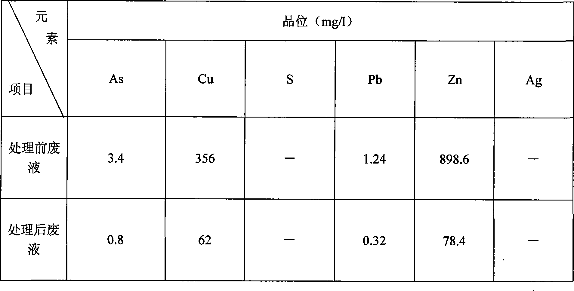 Method for treating cyaniding gold extraction waste water