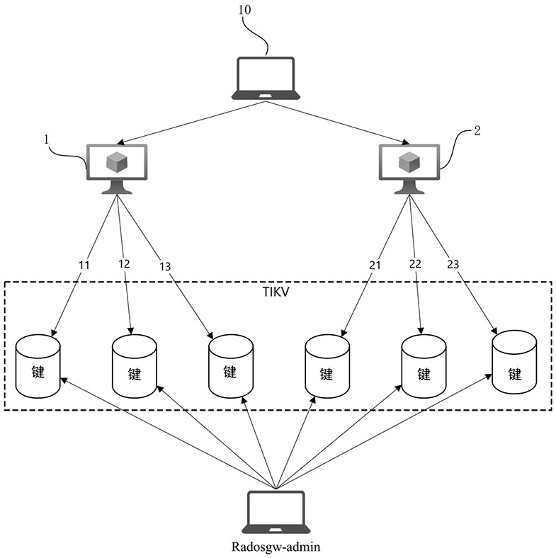 A method of recording object storage bucket statistical counts