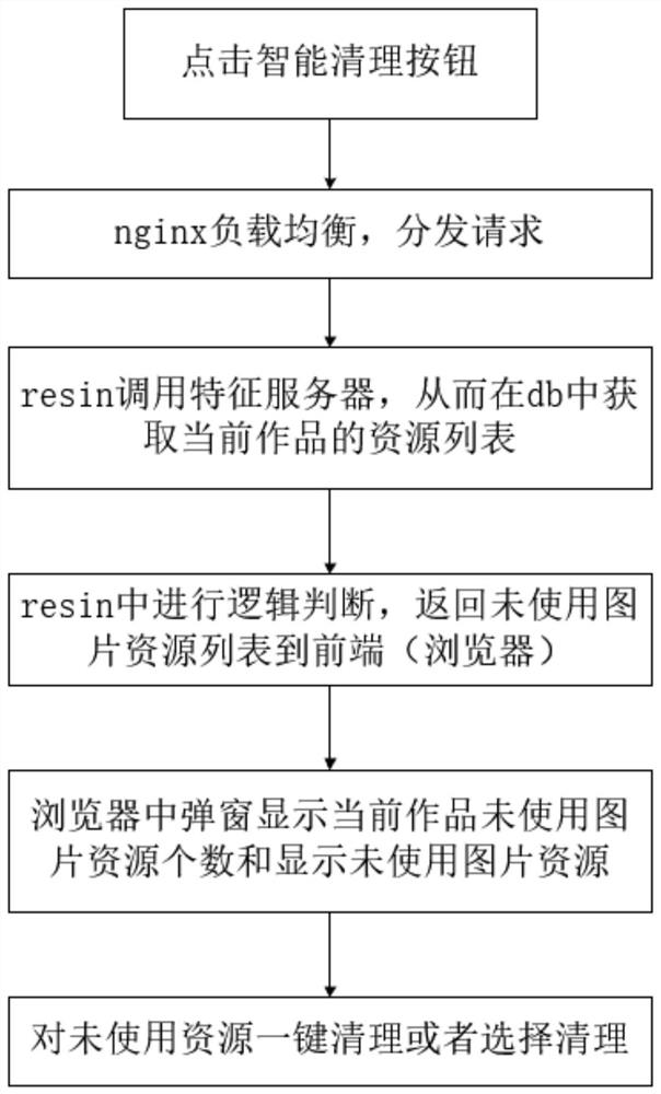 Continuous novel intelligent picture cleaning method